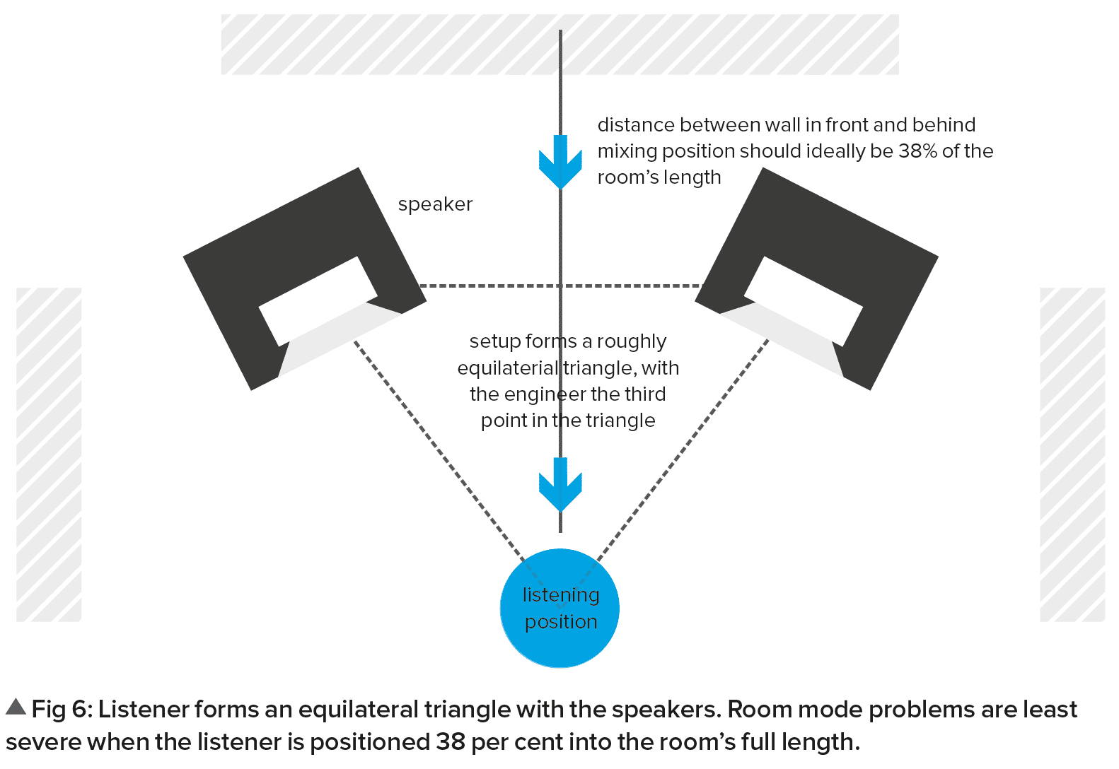Acoustics 101: Setting up studio speakers