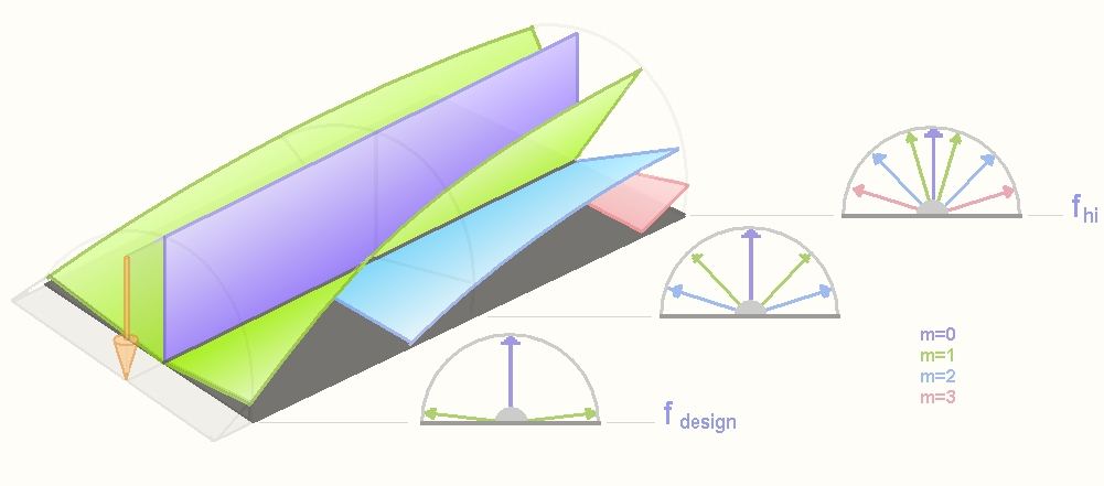 QRD diffuser lobes