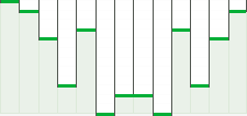 Short fin construction