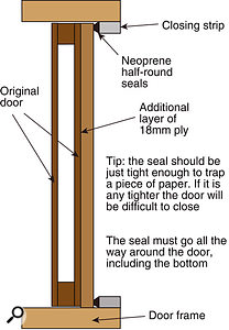 The main problem with all doors is the leakage around the frame and underneath the door, and domestic doors are particularly poor at stopping sound. You can make significant improvements by adding mass, such as plywood panels, and making the door close tightly to neoprene seals.